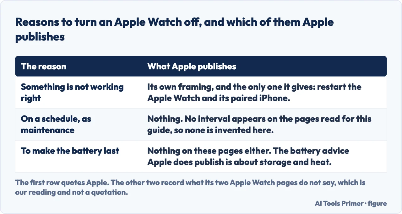 A drawn table of reasons to turn an Apple Watch off and which of them Apple publishes