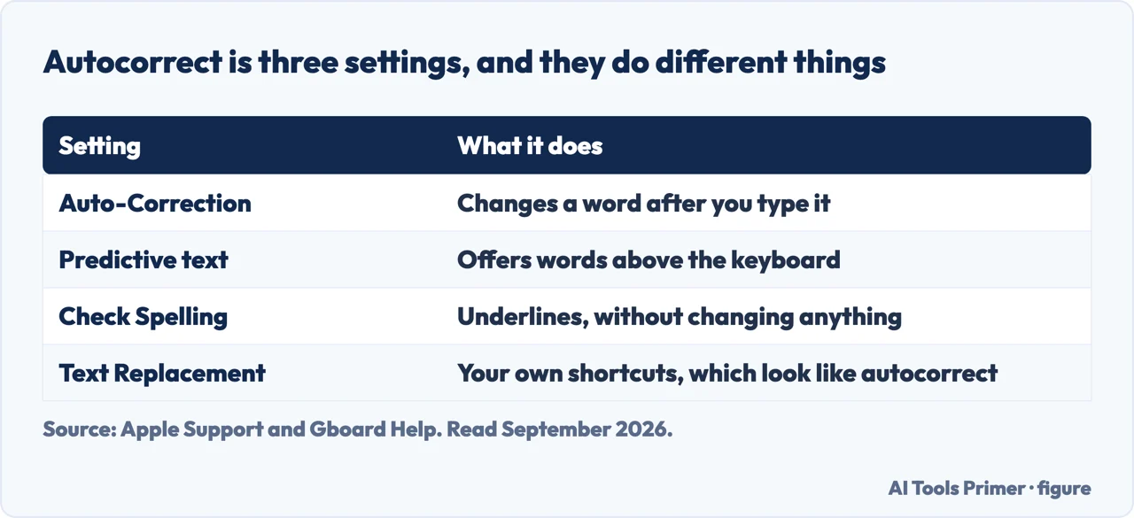 Table of the separate settings that people call autocorrect and what each one actually does