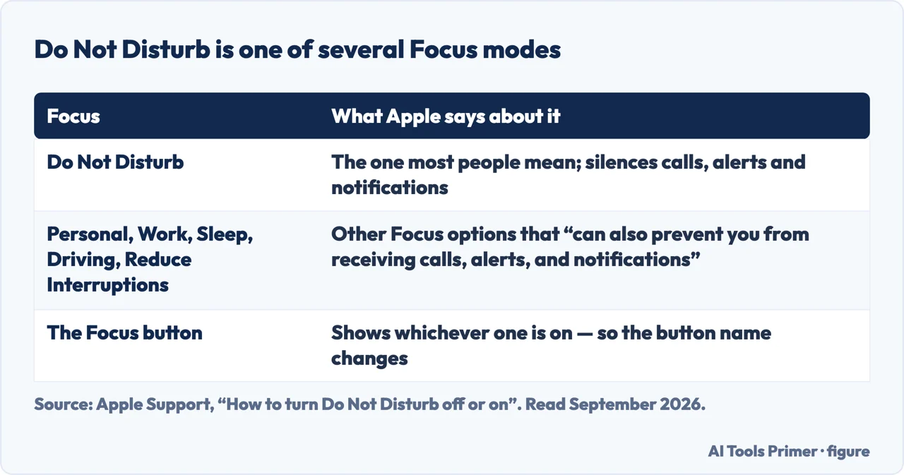 Table showing Do Not Disturb as one of several iPhone Focus modes that silence notifications