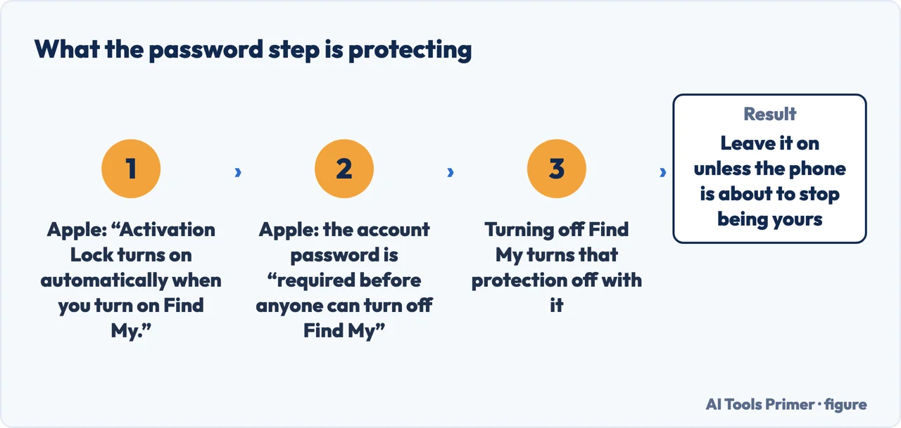 What the Apple Account password protects when Find My is switched off