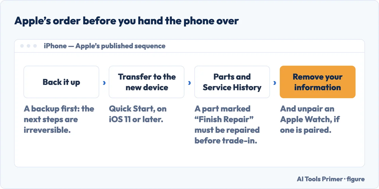 Apple’s published order of steps before trading in or selling an iPhone