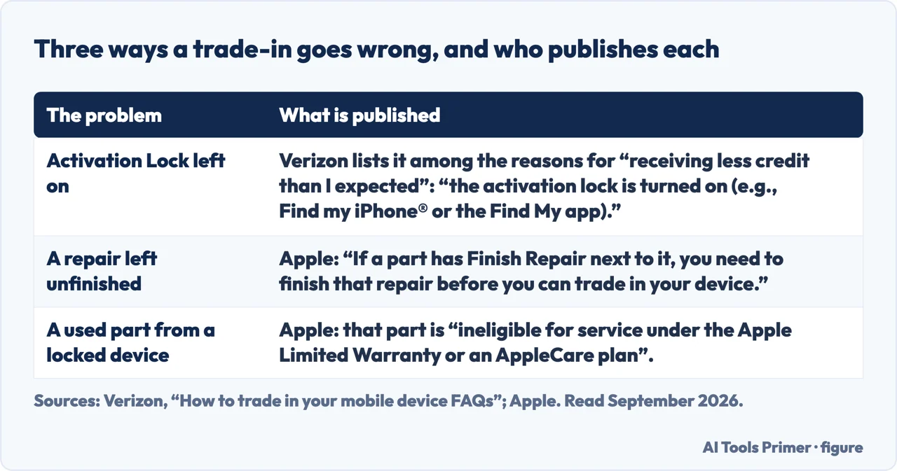 Three published reasons a phone trade-in returns less money than the quote