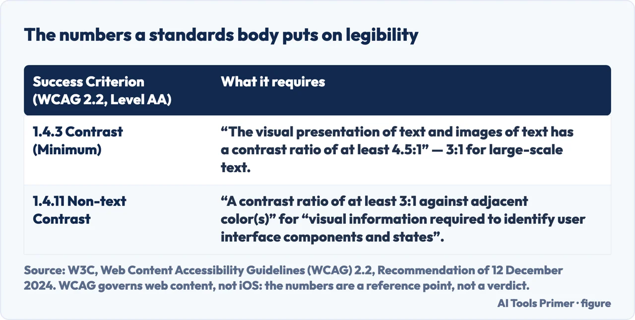 The contrast ratios WCAG 2.2 requires for text and for user interface components