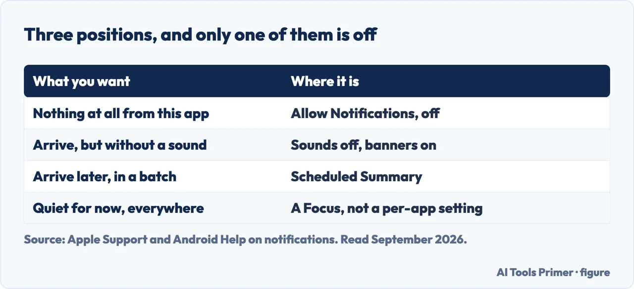 Table of the four ways to quieten iPhone notifications and which setting each one lives in