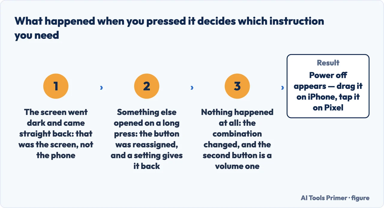 A drawn flow of what happens when you press the power button and which instruction each outcome needs