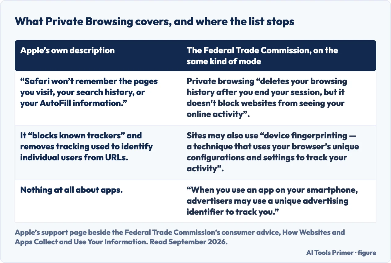 A drawn table of what private browsing covers on iPhone beside the Federal Trade Commission on the same mode