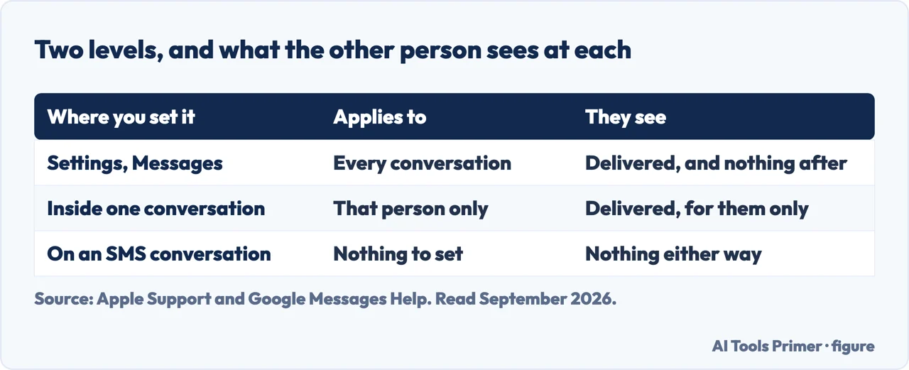 Table of the two levels for turning read receipts off and what the other person sees at each