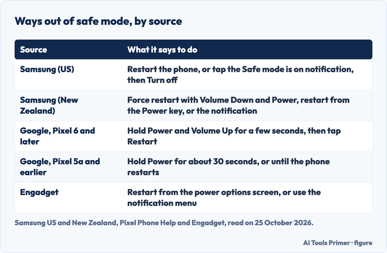 Table of the ways out of Android safe mode that Samsung, Google for Pixel and Engadget give
