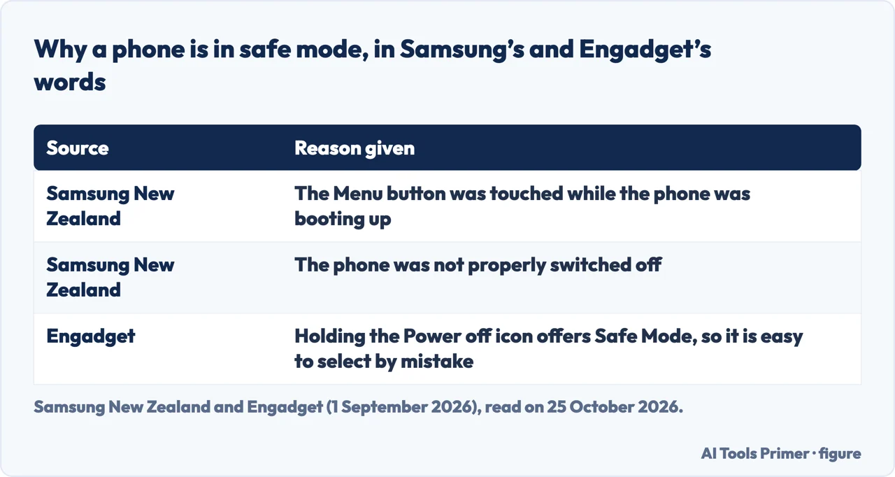 Table of the reasons Samsung New Zealand and Engadget give for a phone being in safe mode