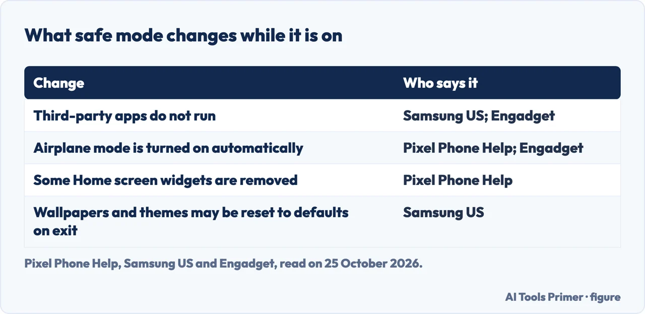 Table of what safe mode changes: third-party apps, airplane mode, Home screen widgets and wallpapers or themes