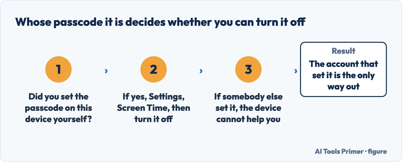 Whether Screen Time can be turned off depends on who set the passcode in the first place