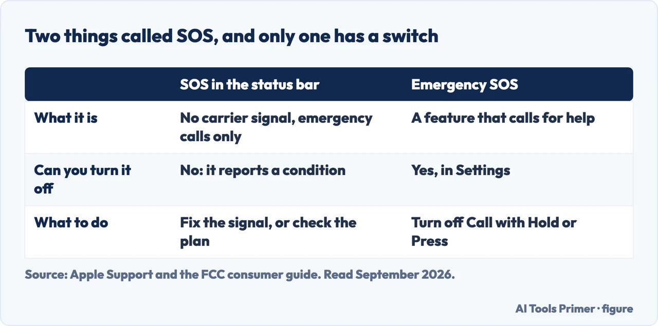 Table of the two different things called SOS on an iPhone and which of them has a switch