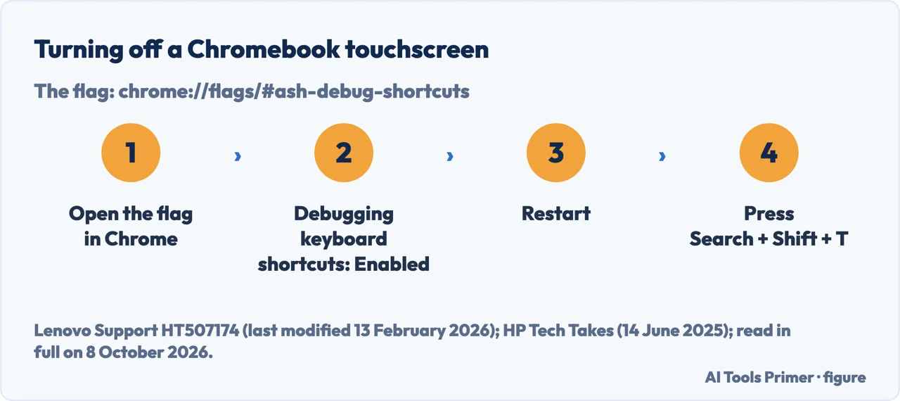 Drawn flow of how to turn off touchscreen on Chromebook: open the flag, set it to Enabled, restart, press Search + Shift + T