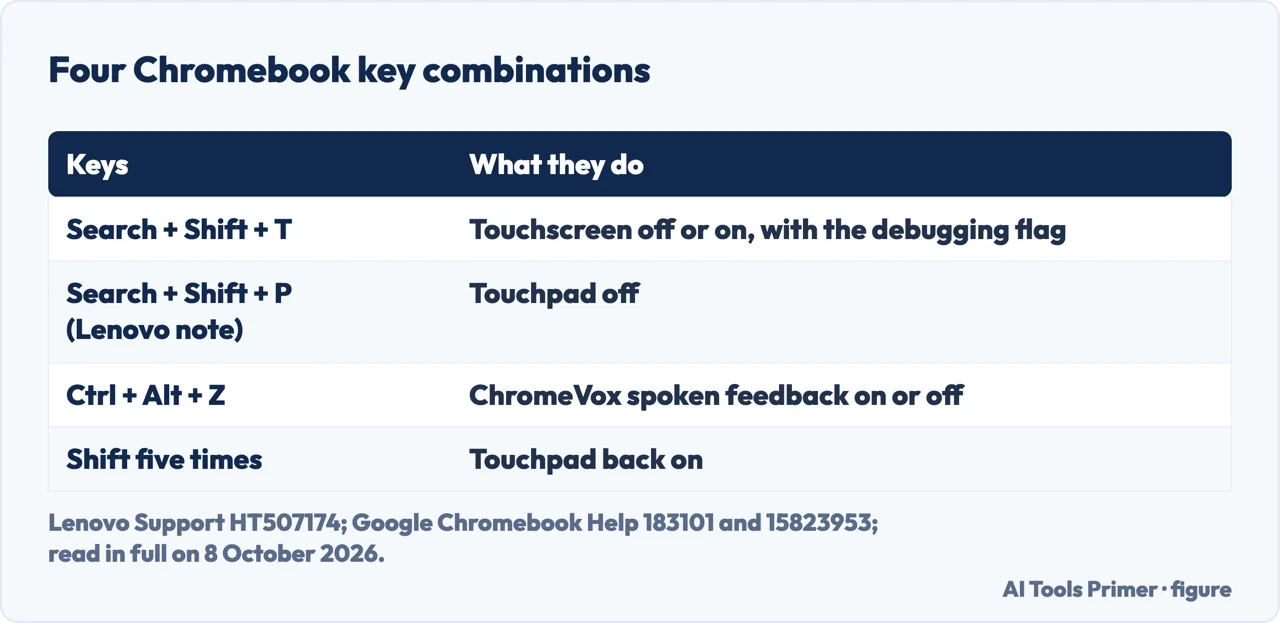 Drawn table of Chromebook shortcuts: Search + Shift + T, Search + Shift + P, Ctrl + Alt + Z and Shift five times