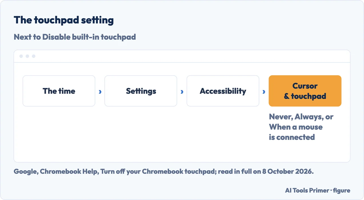 Drawn menu path on a Chromebook: the time, Settings, Accessibility, Cursor & touchpad, Disable built-in touchpad