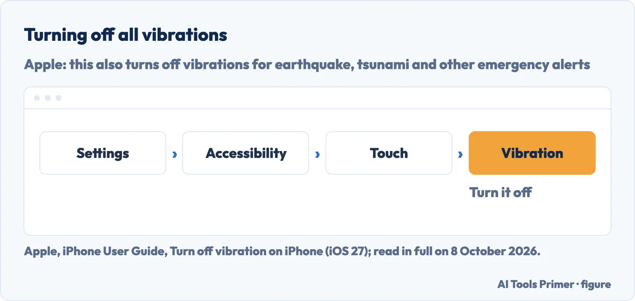 Drawn menu path for how to cancel vibration on iPhone: Settings, Accessibility, Touch, Vibration