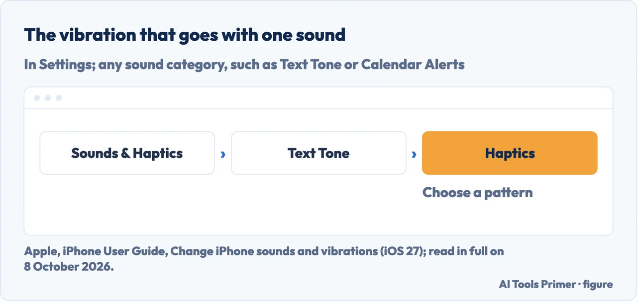 Drawn menu path to the vibration pattern of one sound: Sounds and Haptics, Text Tone, Haptics