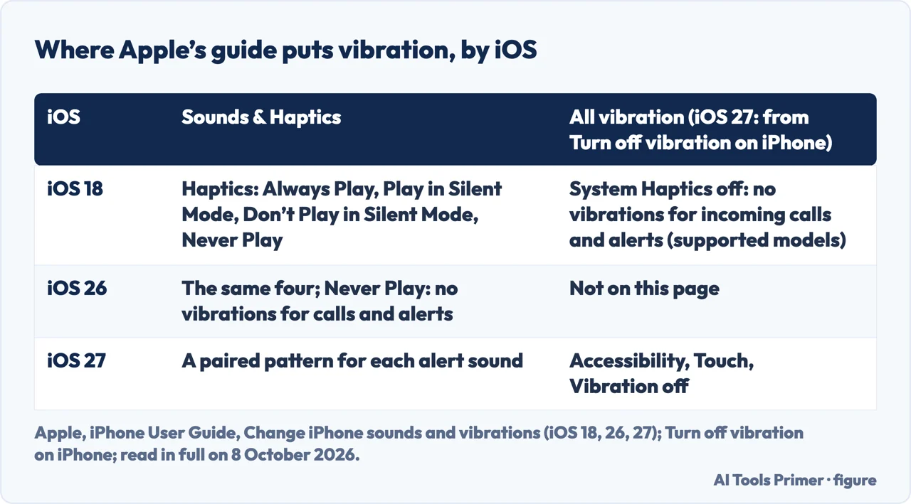 Drawn table of where Apple’s iPhone User Guide puts the vibration settings in iOS 18, iOS 26 and iOS 27