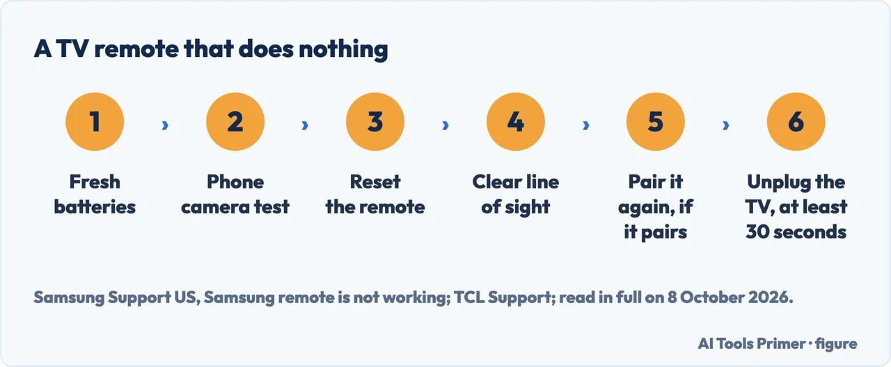 Drawn flow for how to fix tv remote not working: batteries, camera test, reset, line of sight, pairing, unplugging
