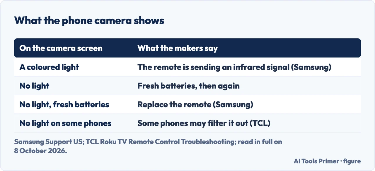 Drawn table: what a phone camera shows when a TV remote button is held, and the next step for each