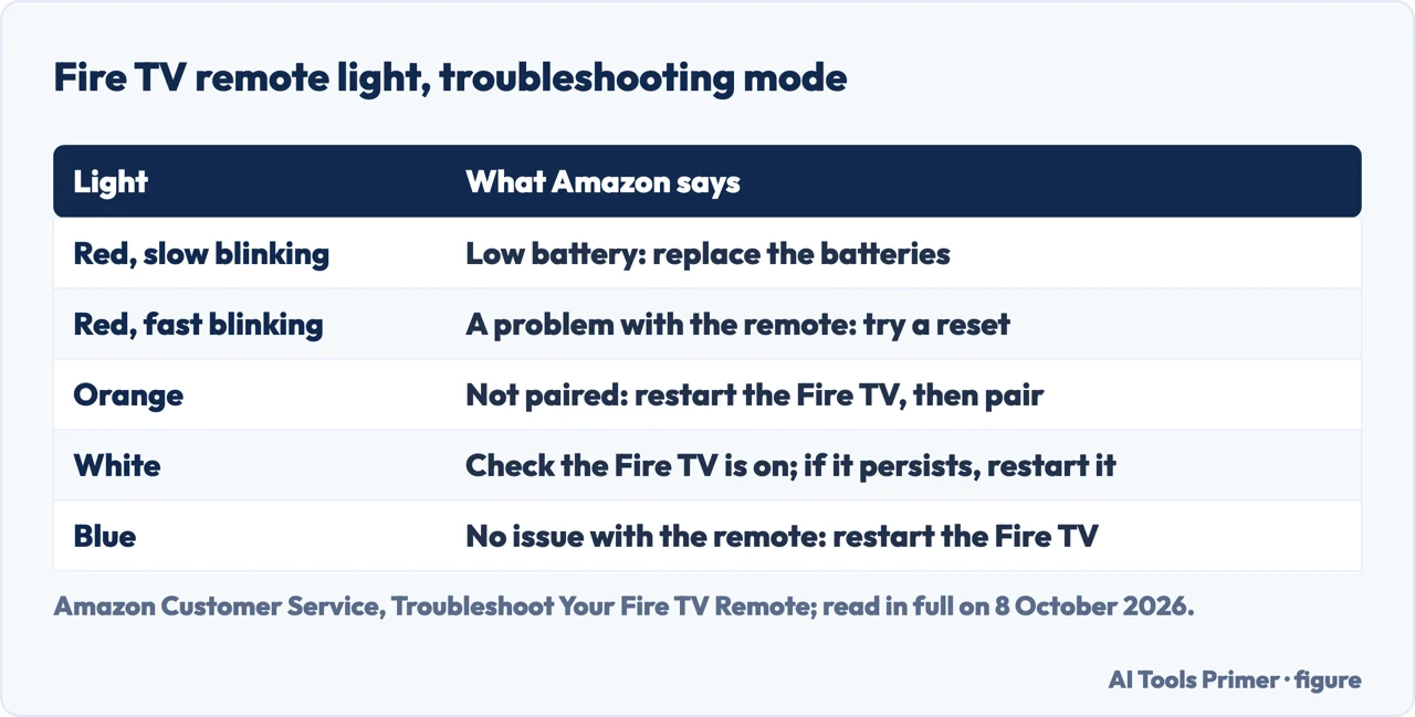 Drawn table of the Fire TV remote light colours in troubleshooting mode and what Amazon says each means