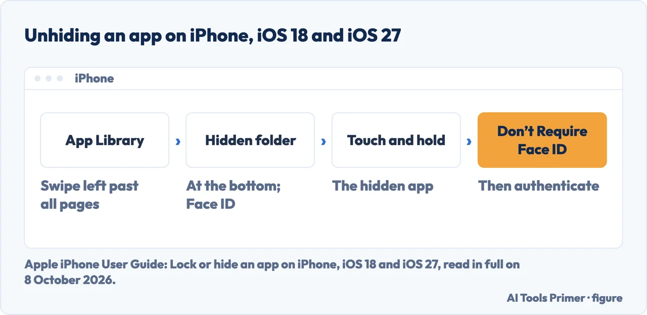 Drawn path for how to unhide apps on iPhone: App Library, Hidden folder, touch and hold, Don’t Require Face ID