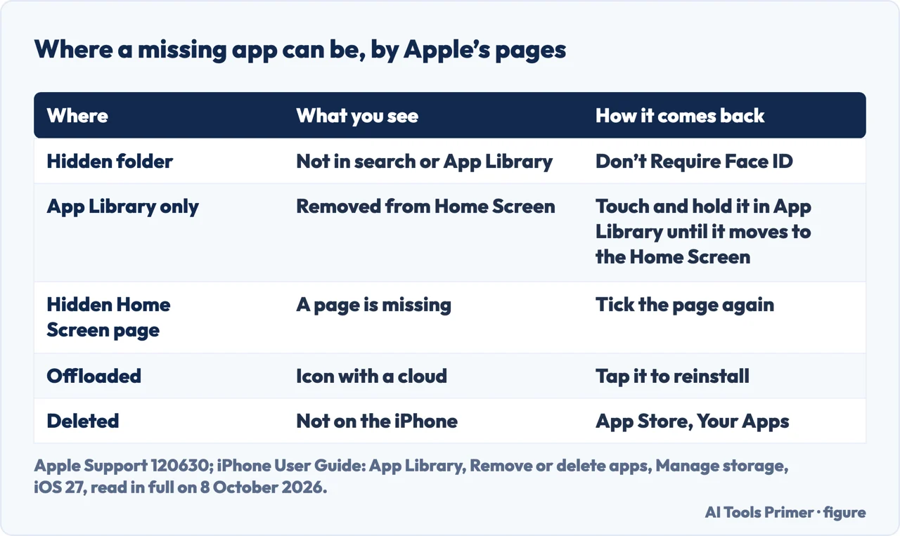 Drawn table of five places a missing iPhone app can be and how each one comes back