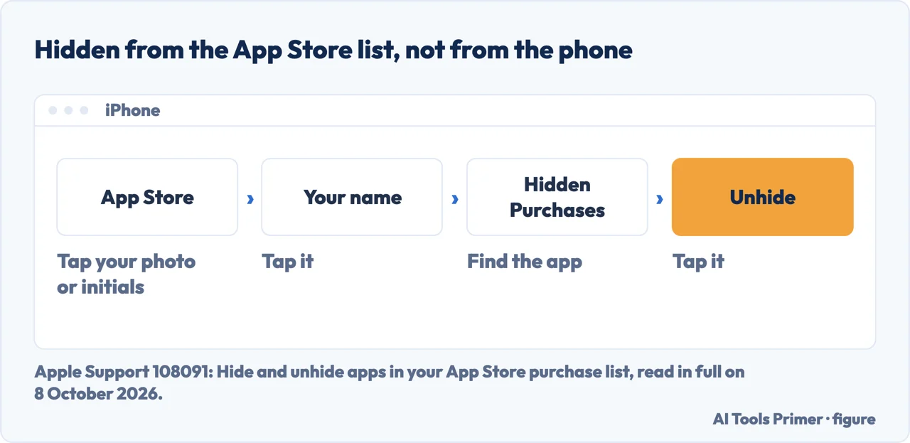 Drawn four-step flow to unhide an app in the App Store purchase list on iPhone
