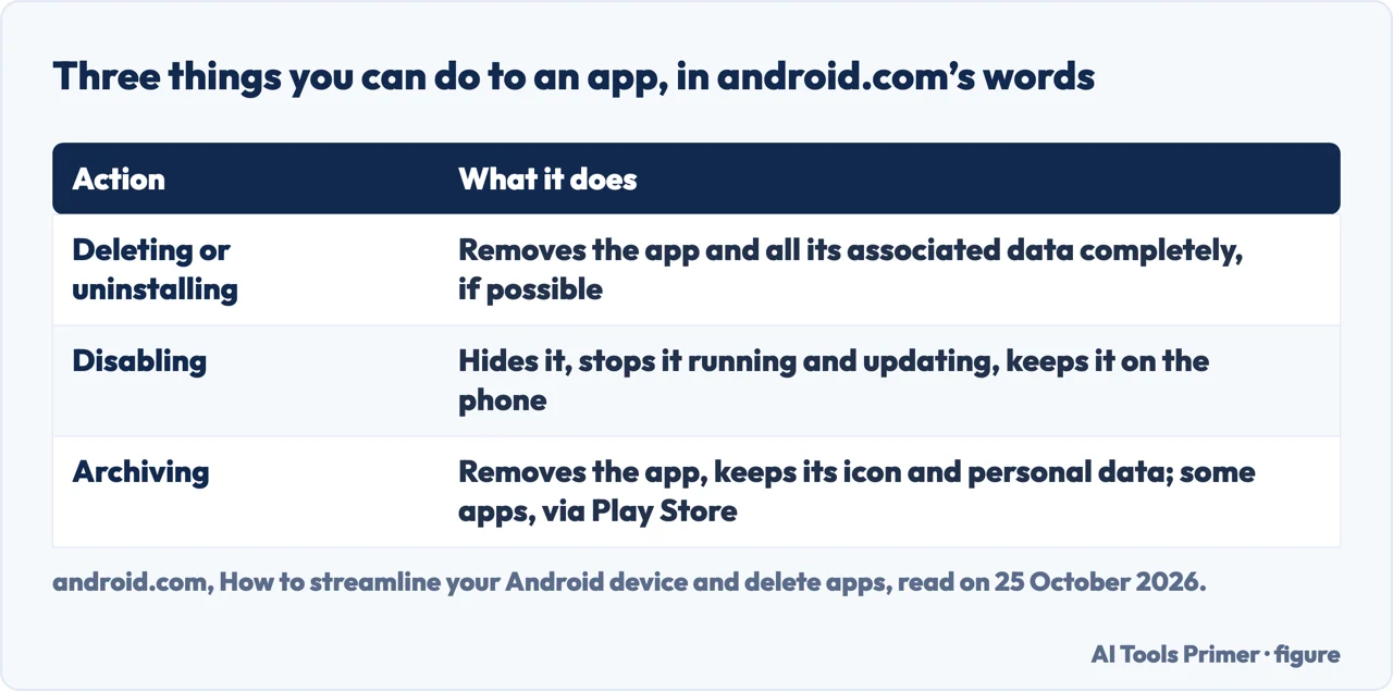 Table of three things you can do to an Android app, deleting, disabling and archiving, in android.com’s words