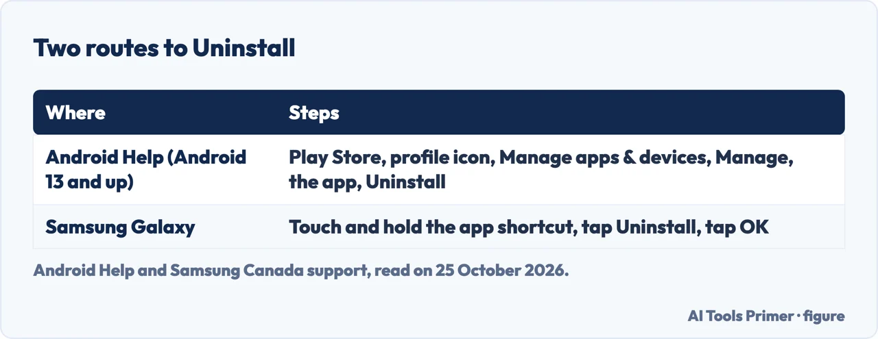 Table of two routes to Uninstall, Android Help’s Play Store steps and Samsung’s touch and hold on a Galaxy