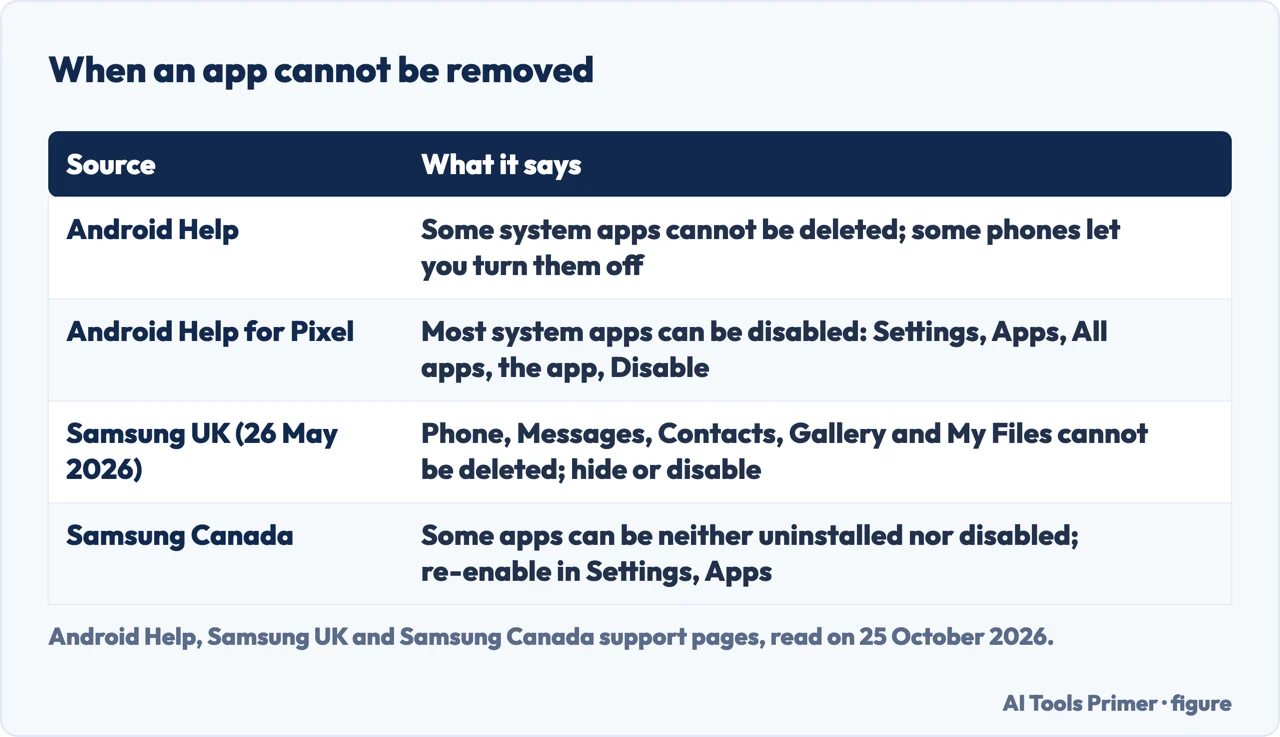 Table of what Android Help, its Pixel version and two Samsung pages say when an app cannot be removed