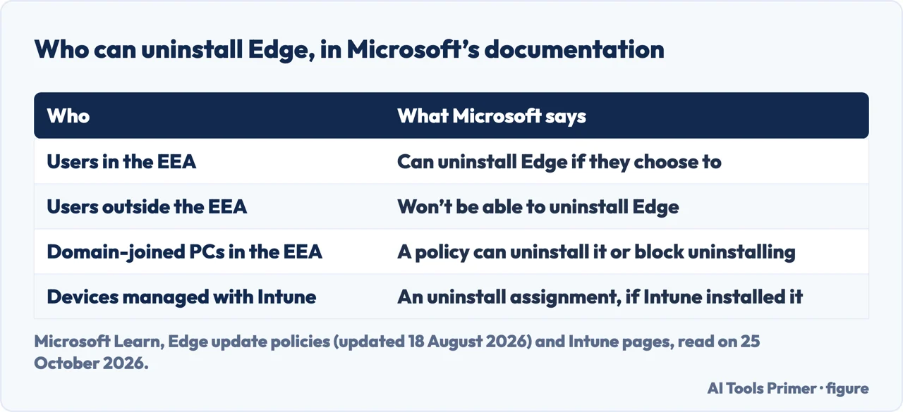 Table of who can uninstall Edge in Microsoft’s documentation: EEA users, users elsewhere, administrators and Intune