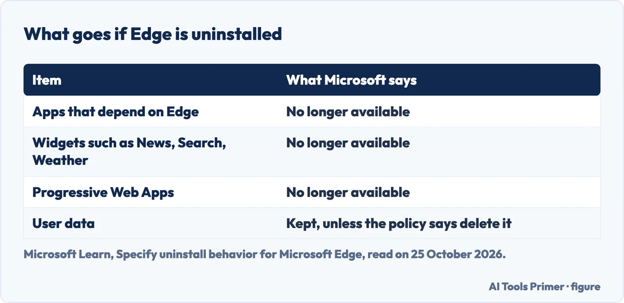 Table of what goes if Edge is uninstalled: dependent apps, widgets, web apps, while user data is kept unless deleted