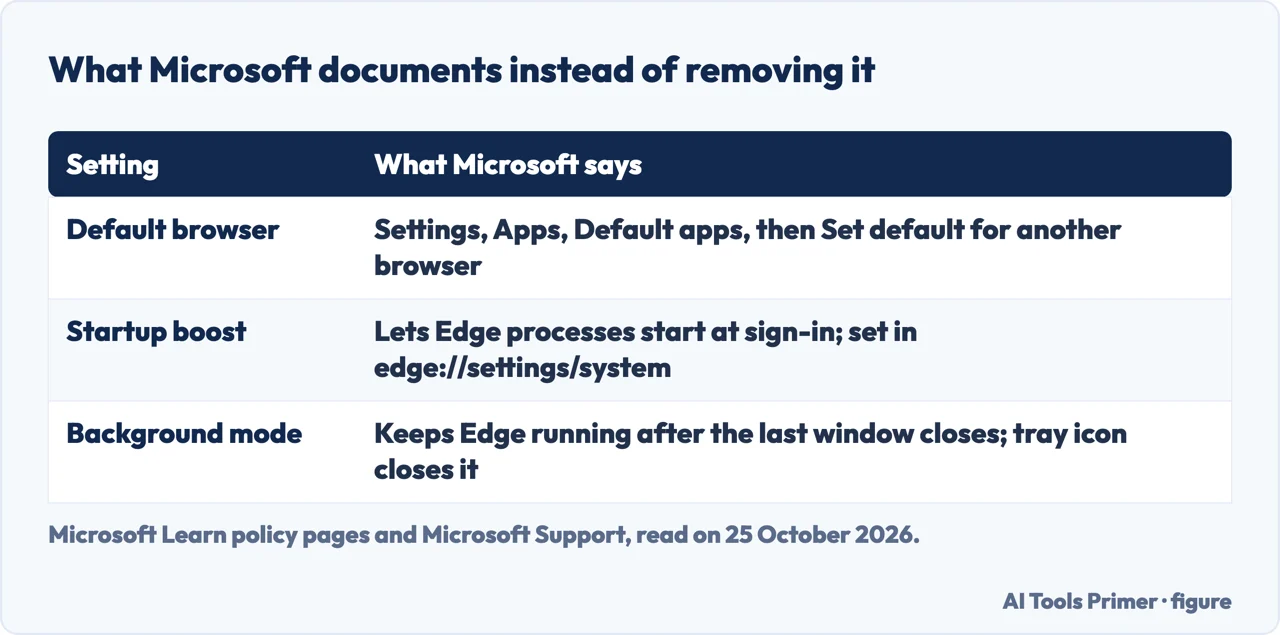 Table of what Microsoft documents instead of removing Edge: the default browser, startup boost and background mode