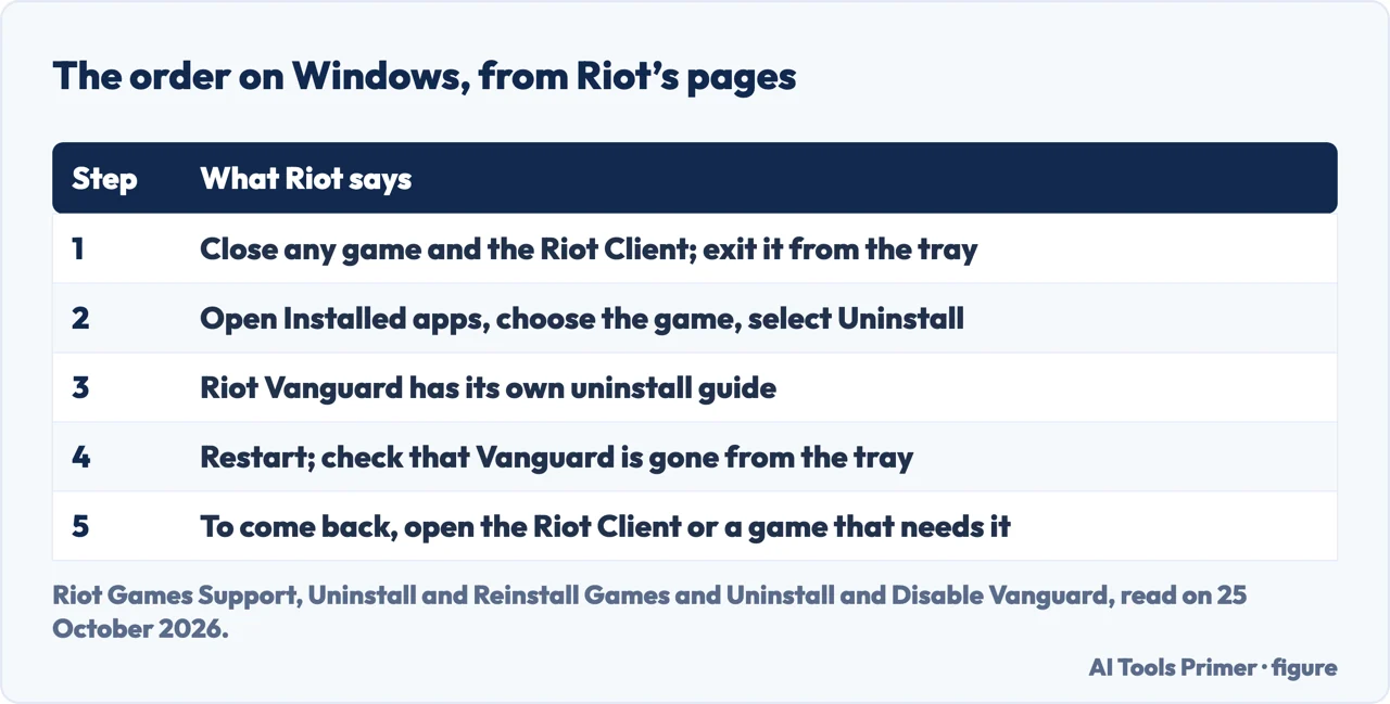 Table of the order for uninstalling Valorant on Windows from Riot’s pages: close the client, the game, Vanguard, restart