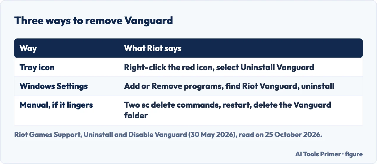 Table of three ways Riot gives to remove Vanguard: the tray icon, Windows Settings and a manual route