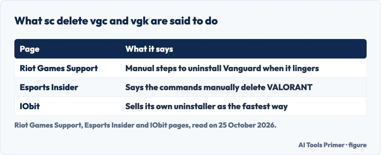 Table of what Riot, Esports Insider and IObit say about the sc delete commands and uninstalling Valorant