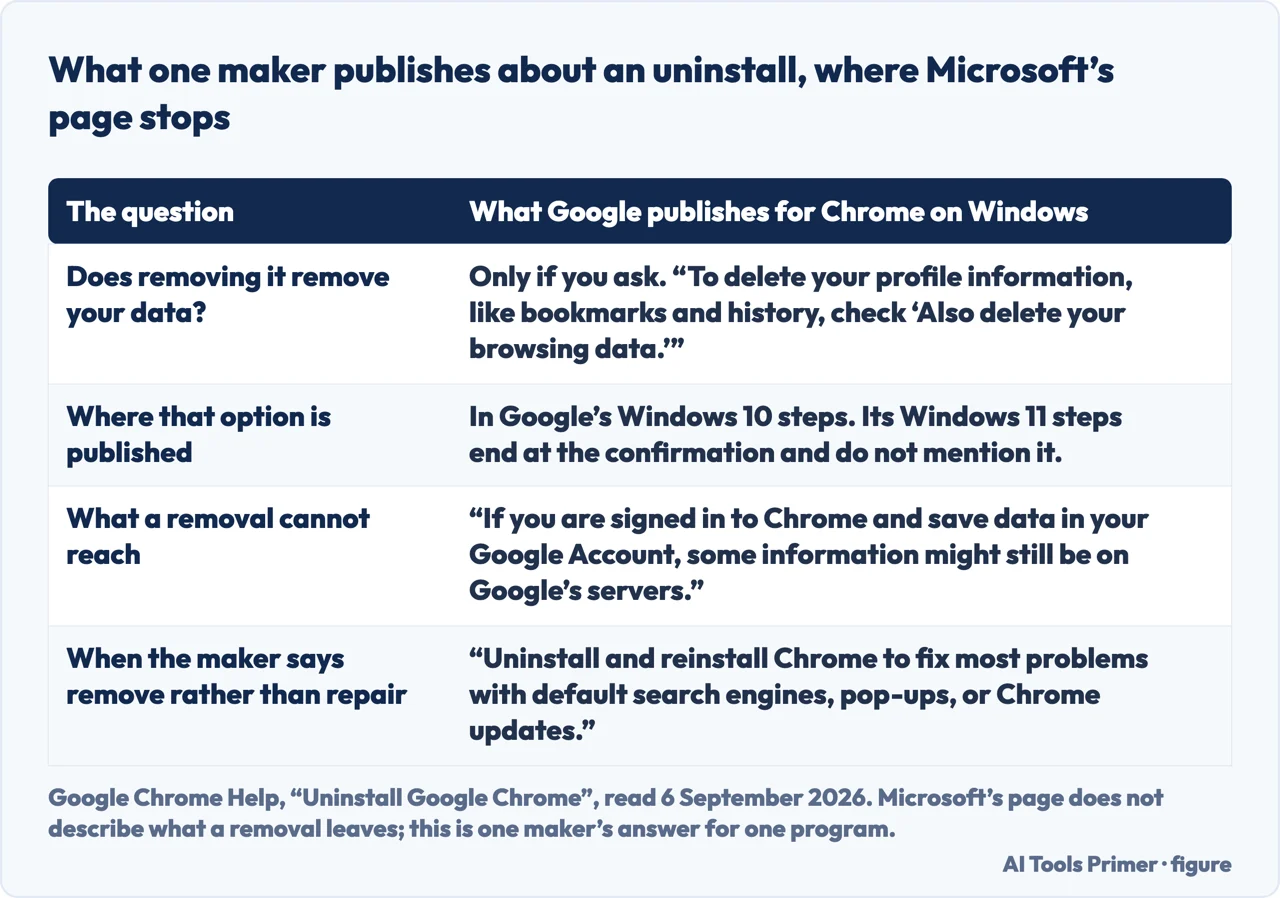 A drawn table of what Google publishes about what uninstalling Chrome removes and what it leaves
