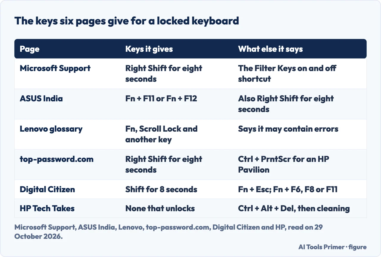 Table of the keys that six pages give for a locked keyboard: Microsoft, ASUS, Lenovo, top-password, Digital Citizen and HP