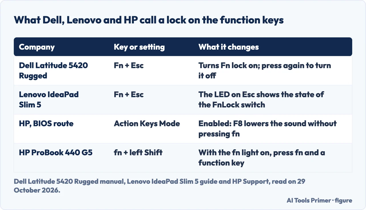 Table of the Fn lock key or setting on a Dell Latitude, a Lenovo IdeaPad Slim 5 and two HP routes, and what each changes