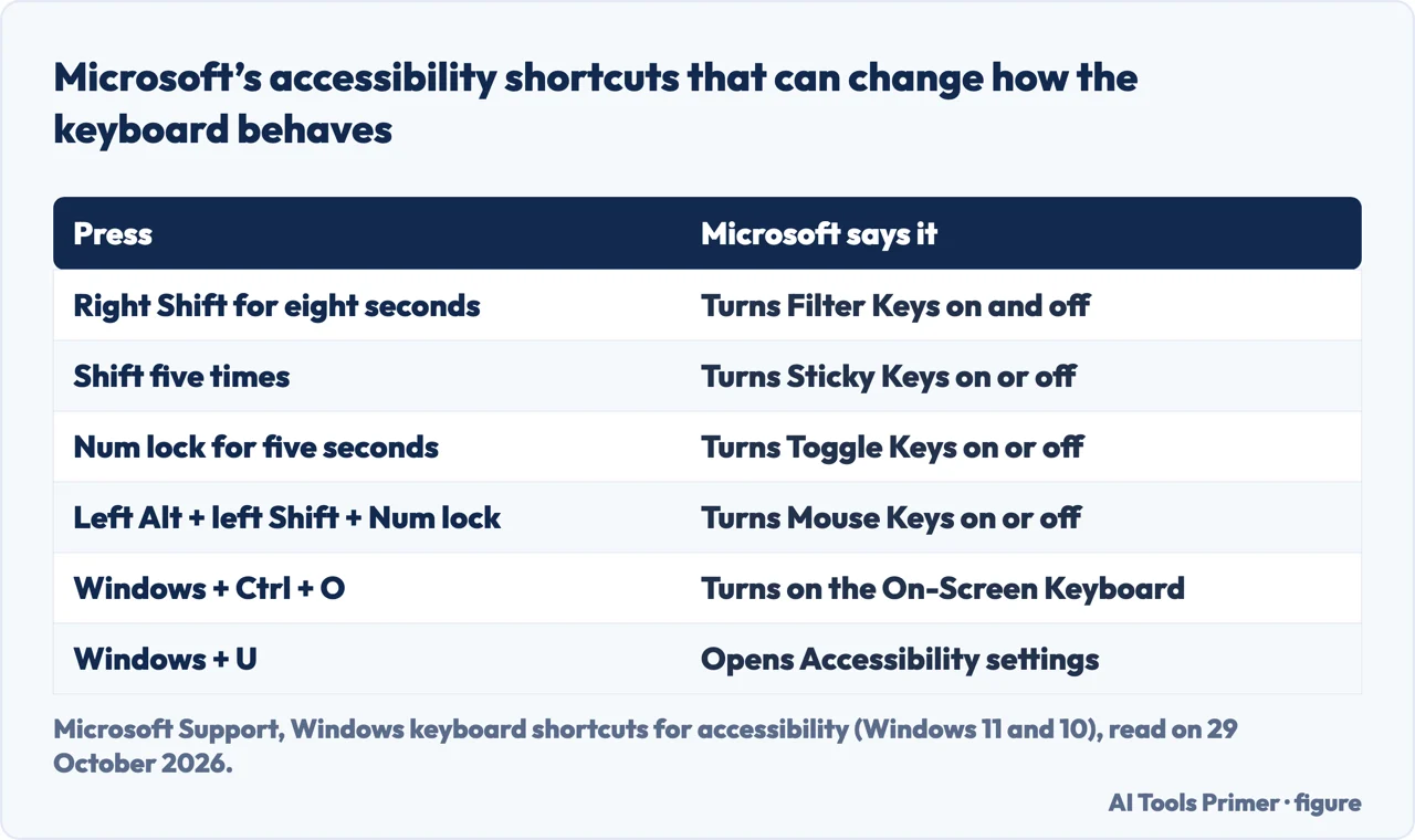 Table of six Microsoft accessibility shortcuts, from Right Shift for eight seconds to Windows plus U