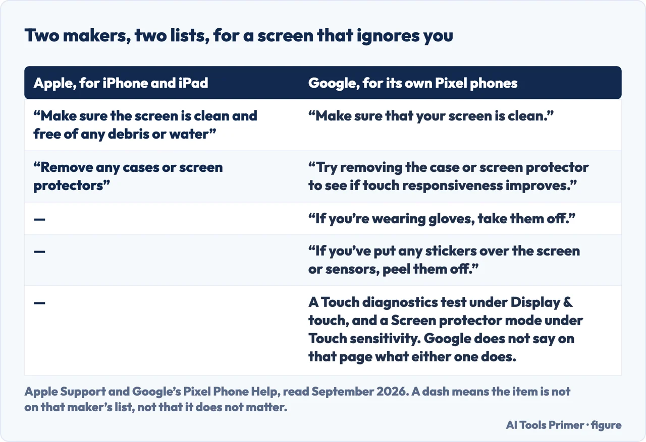 A drawn table comparing Apple’s and Google’s published checks for a touchscreen that does not respond