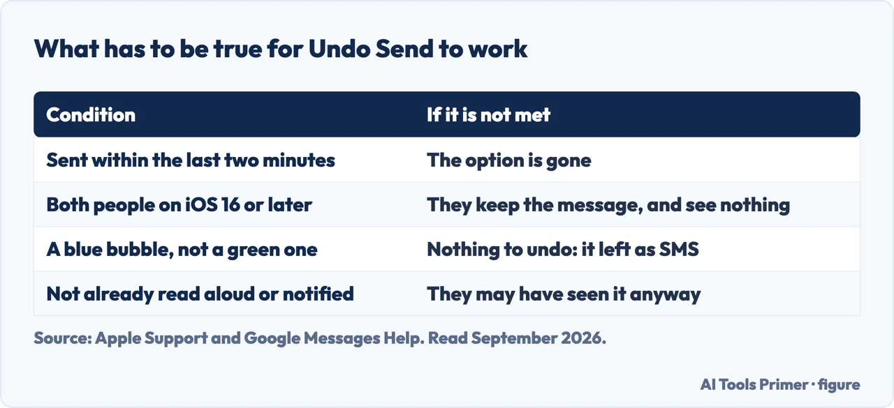 Table of the conditions that must be true for Undo Send to work on an iPhone message