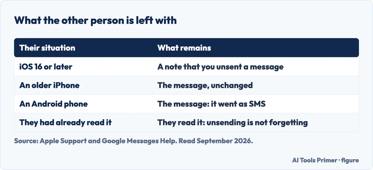 Table of what the other person is left with after you unsend an iPhone message