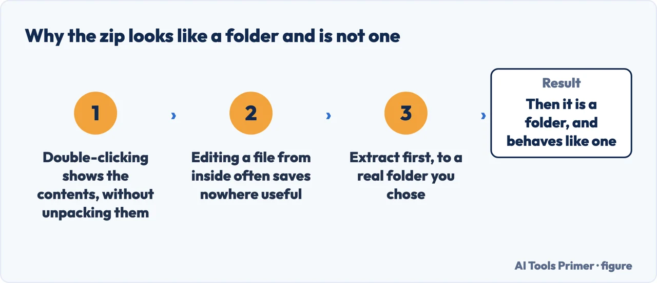 Why a zip file looks like a folder on screen but does not behave like one until it is extracted