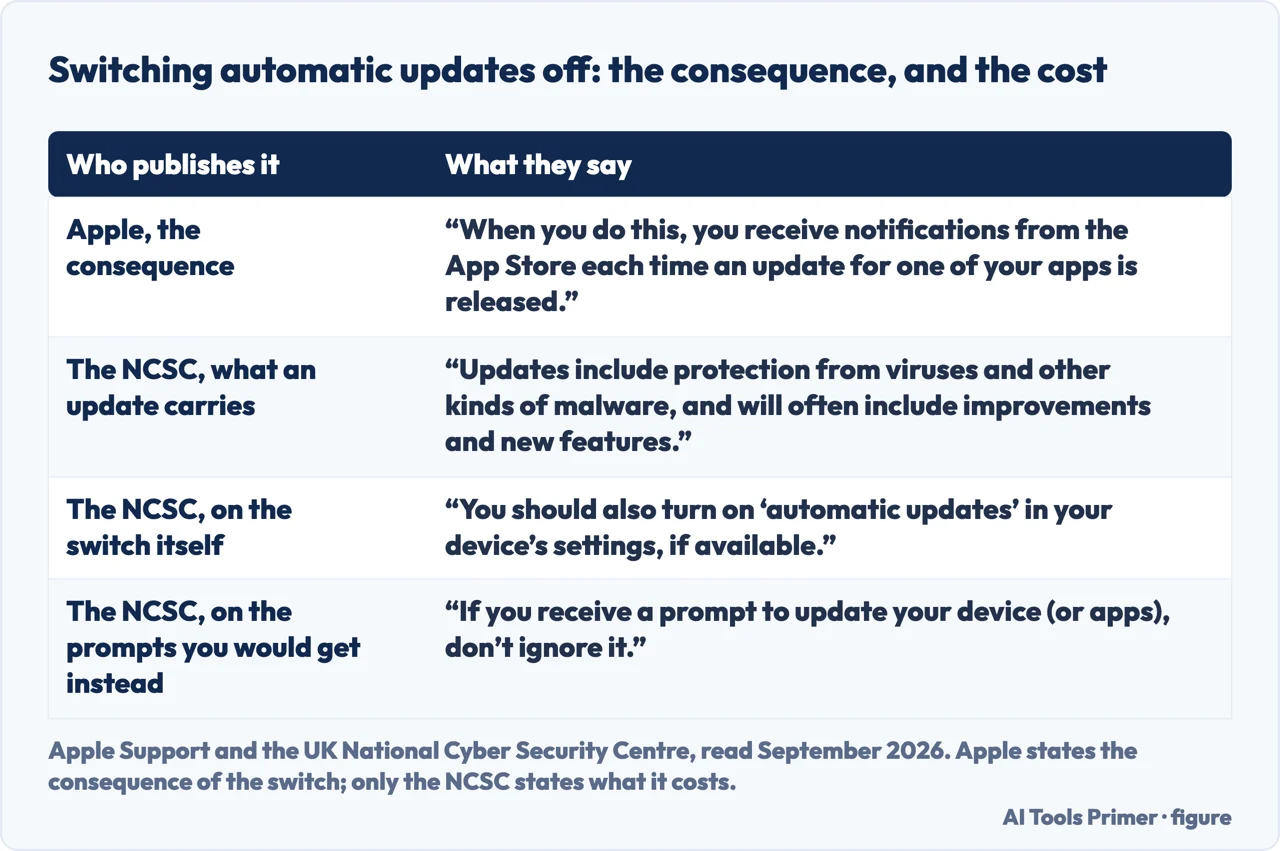 A drawn table of what Apple and the NCSC each publish about switching automatic app updates off