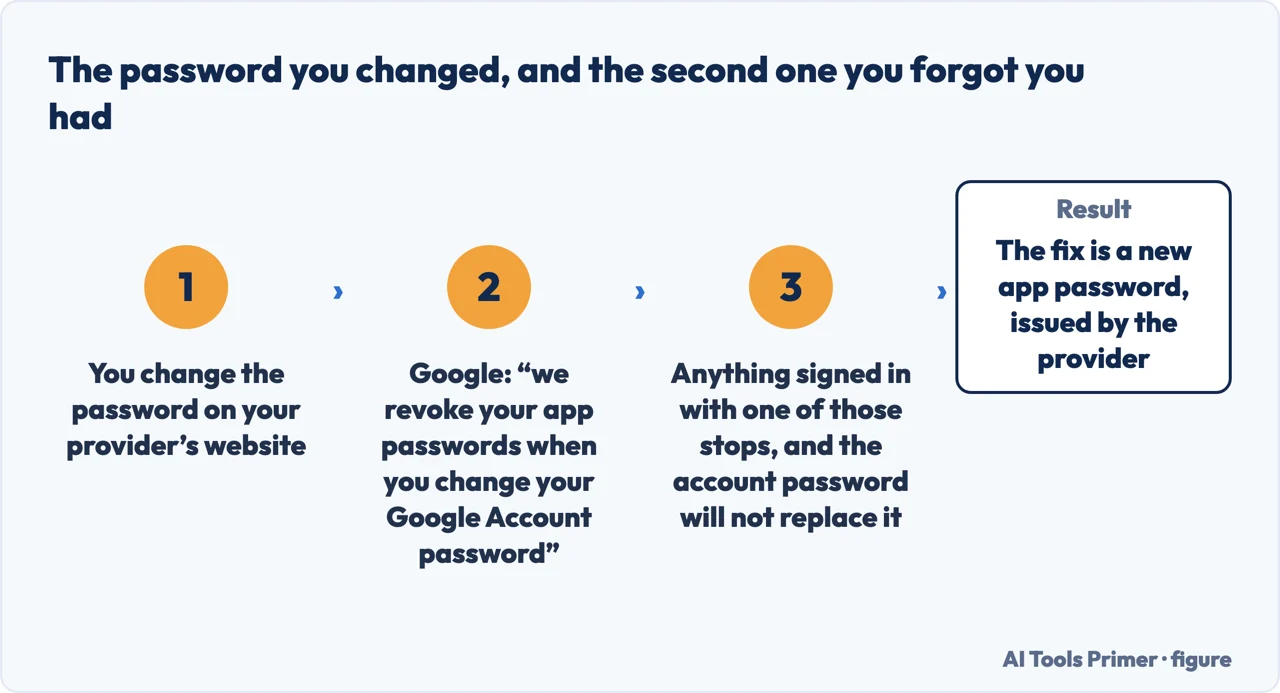 How changing a Google account password revokes the app passwords issued from it