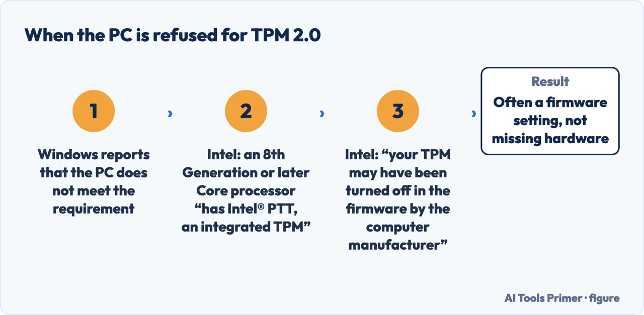 Why a PC refused for TPM 2.0 often has the chip already, switched off in firmware