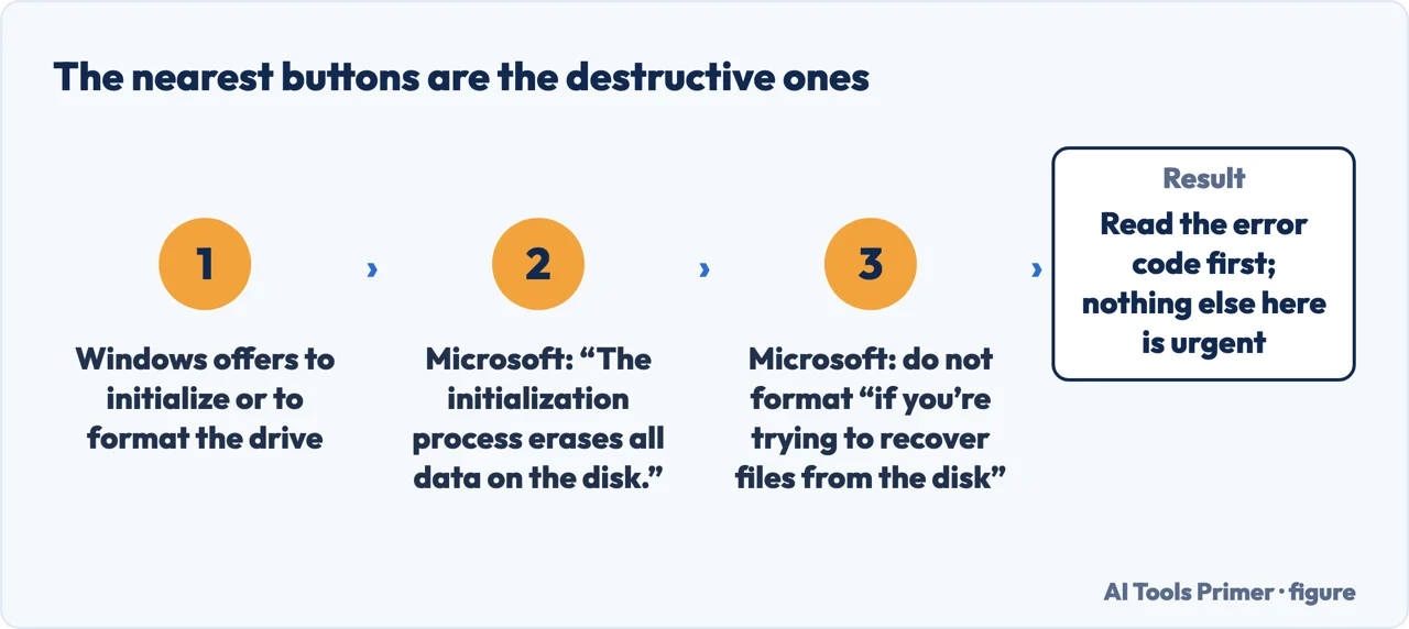 Why the buttons Windows offers first when a drive is unreadable are the destructive ones