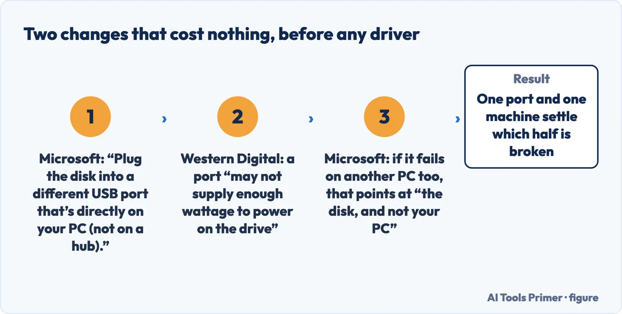 Two free checks — a different port and a different computer — before any driver work